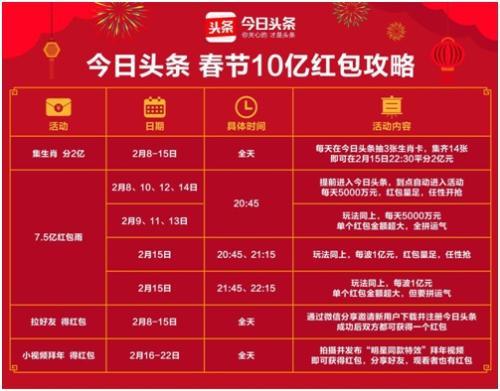 今日头条推出“发财中国年”新春10亿红包活动