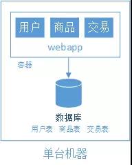 「每天一个知识点」简述从单机至亿级流量网站系统架构的演进过程