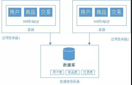 「每天一个知识点」简述从单机至亿级流量网站系统架构的演进过程
