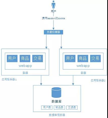 「每天一个知识点」简述从单机至亿级流量网站系统架构的演进过程