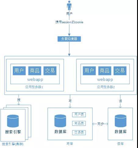 「每天一个知识点」简述从单机至亿级流量网站系统架构的演进过程