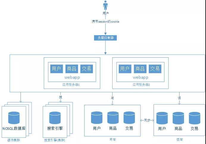「每天一个知识点」简述从单机至亿级流量网站系统架构的演进过程