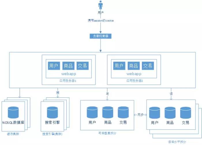 「每天一个知识点」简述从单机至亿级流量网站系统架构的演进过程
