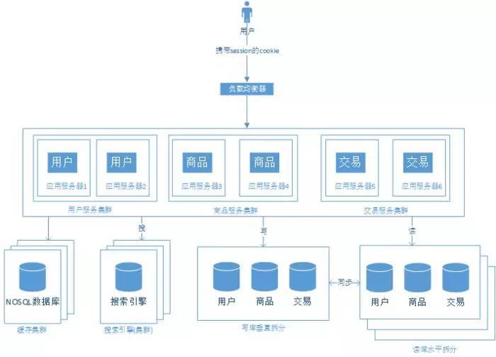 「每天一个知识点」简述从单机至亿级流量网站系统架构的演进过程