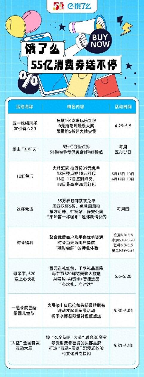 饿了么放送55亿消费券助力“五五购物节”,推出八大主题活动