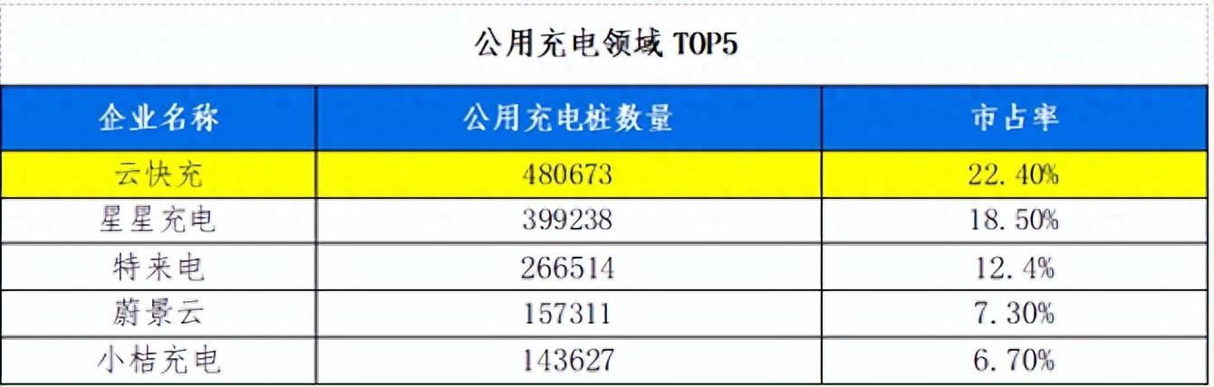 终端突破50万!云快充致力构建稳定·安全·开放的充电网络生态
