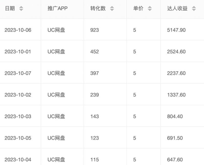 价值1000免费送ai软件实现uc网盘拉新（教程+拉新最高价渠道）【揭秘】