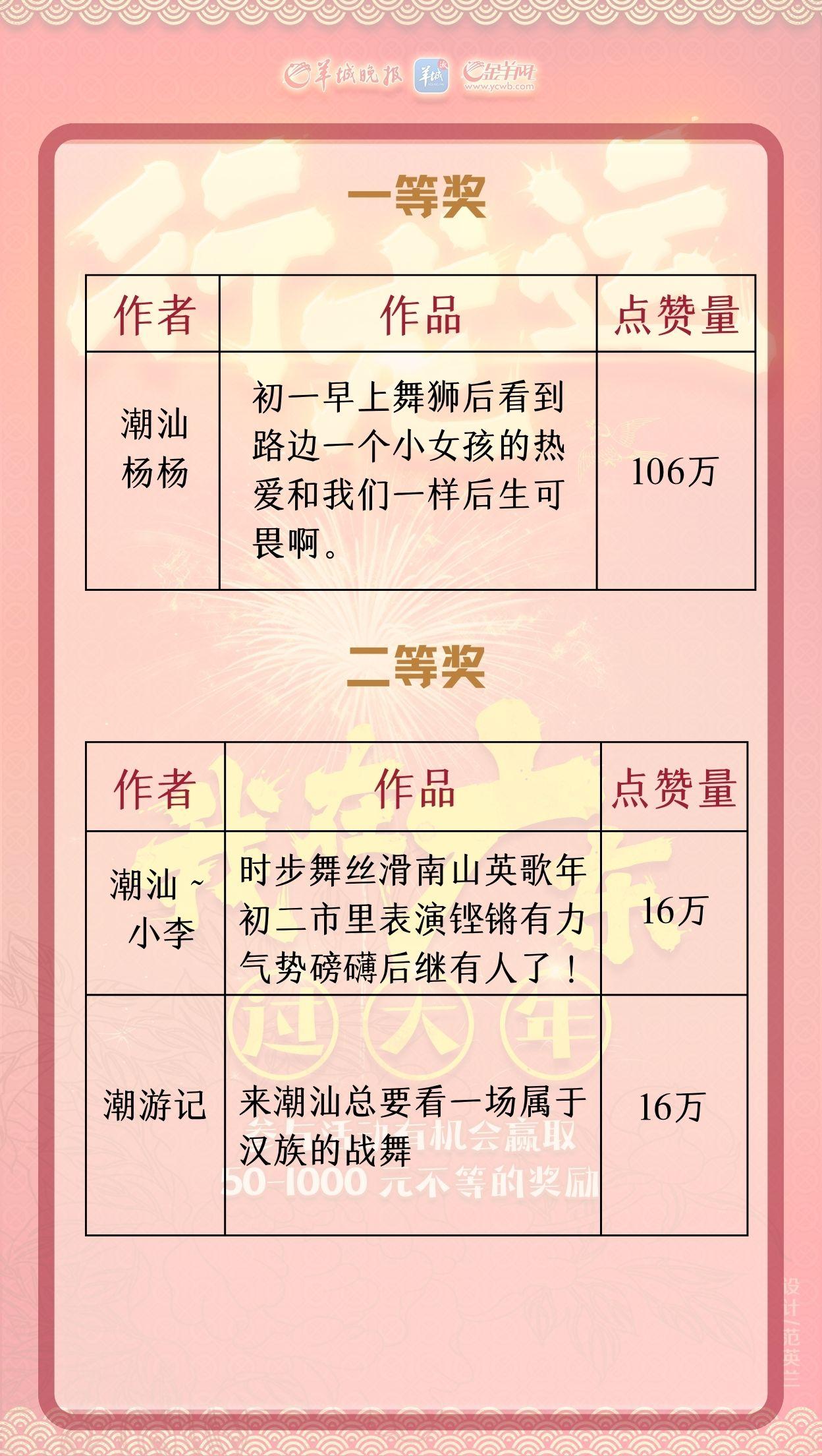 全网流量3亿+！第一季“小羊拍客征集令”获奖名单出炉