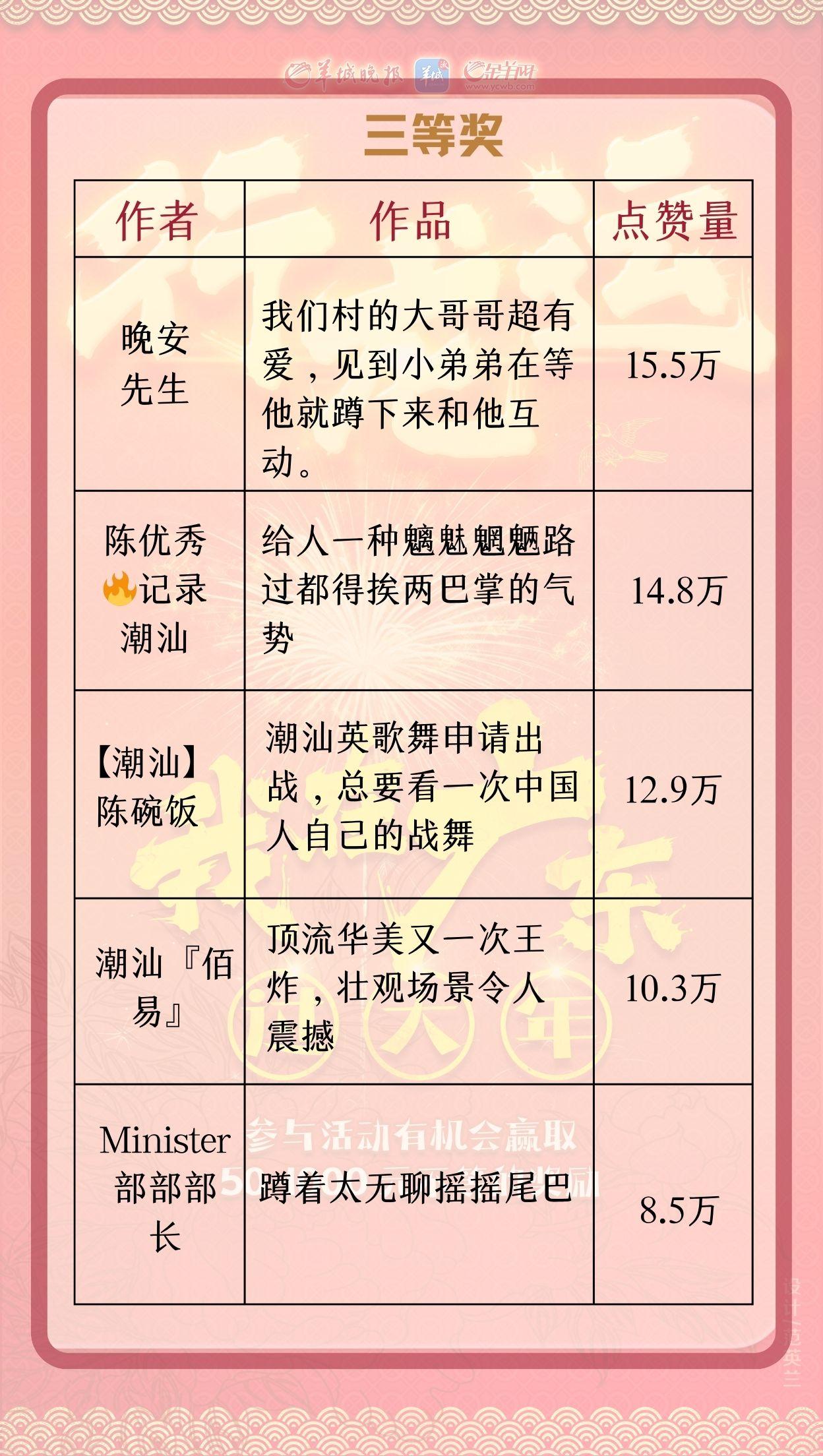 全网流量3亿+！第一季“小羊拍客征集令”获奖名单出炉