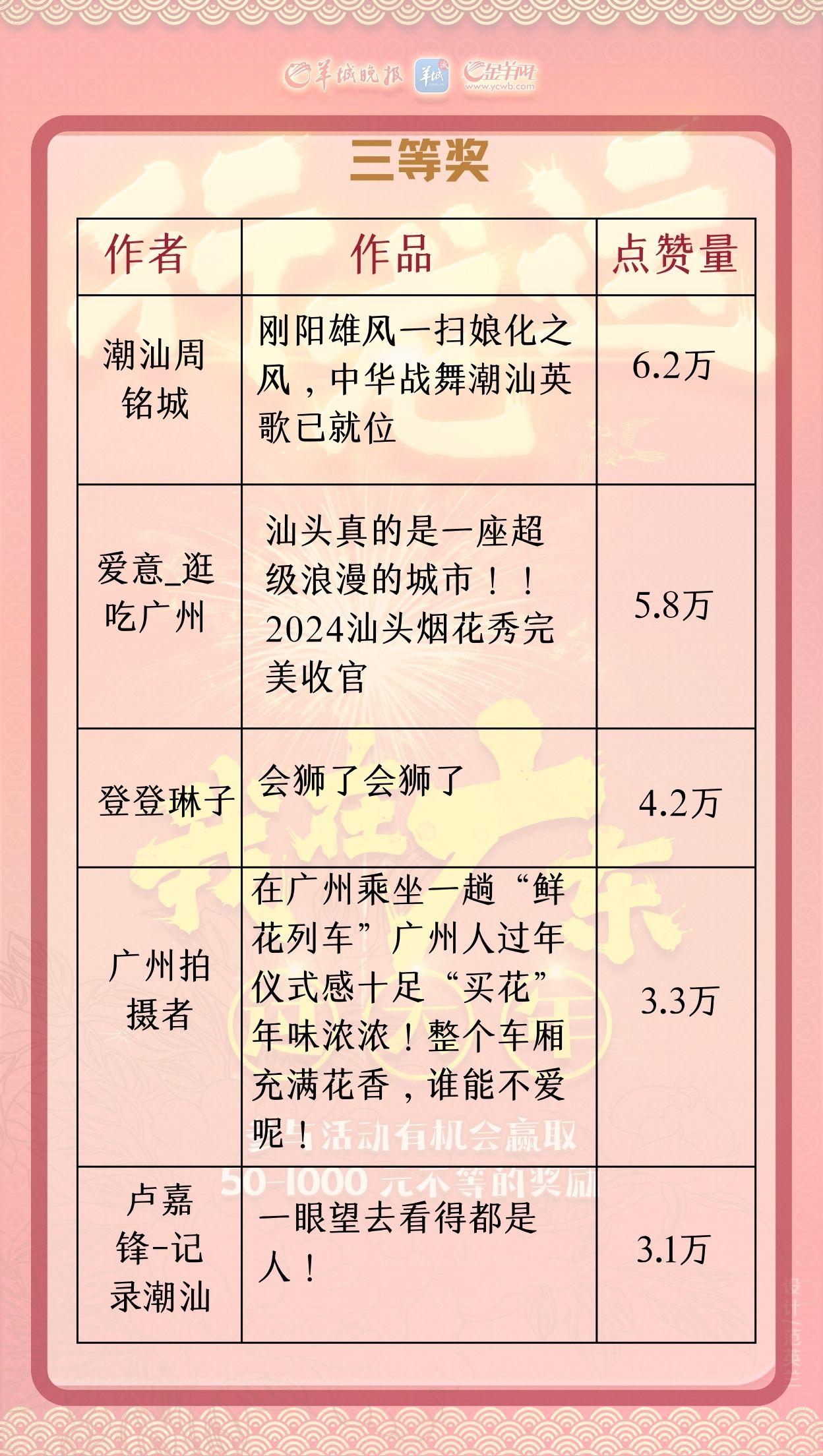 全网流量3亿+！第一季“小羊拍客征集令”获奖名单出炉