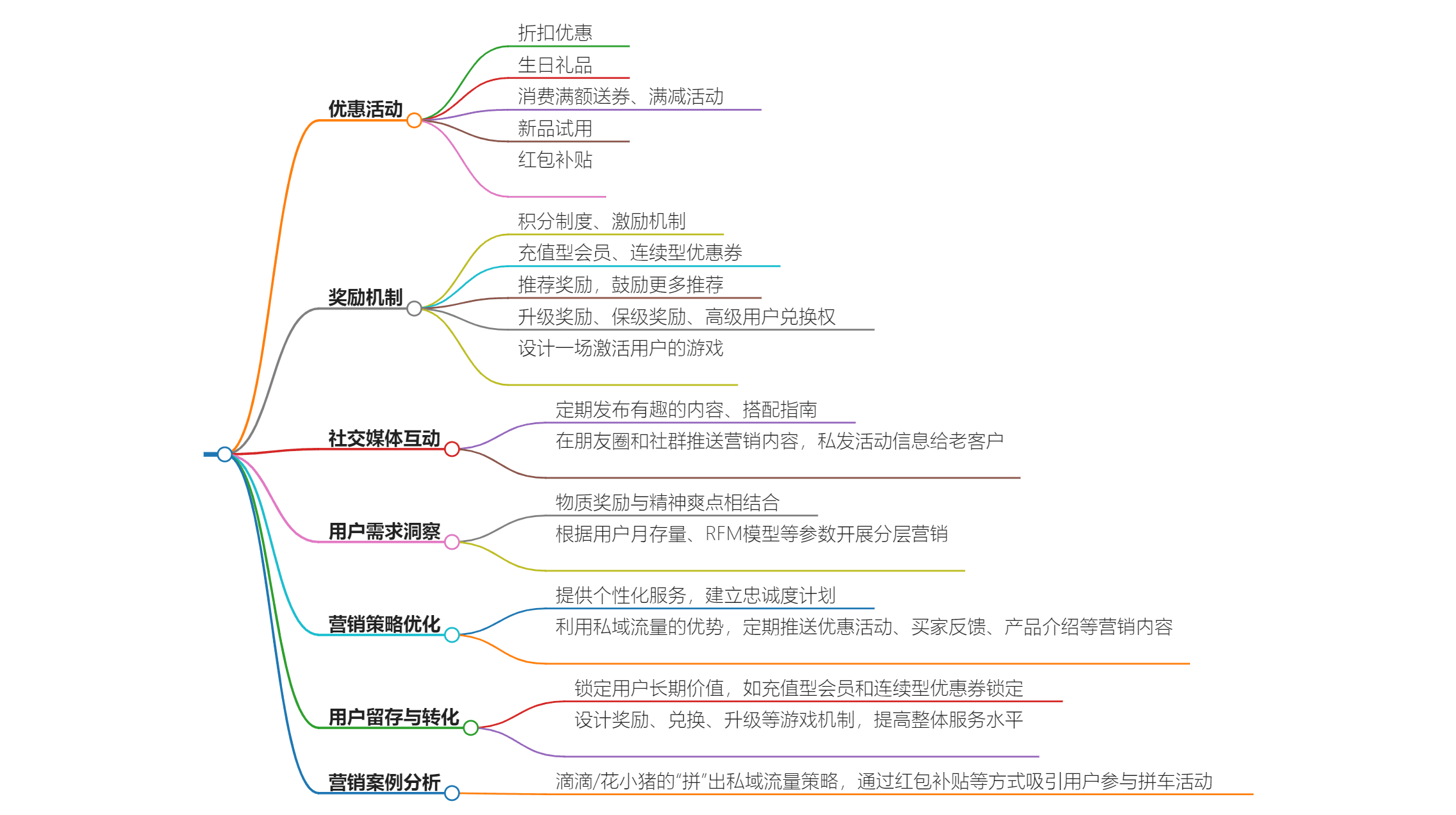 王殿武：私域流量中，哪些优惠活动和奖励机制能增加用户复购？