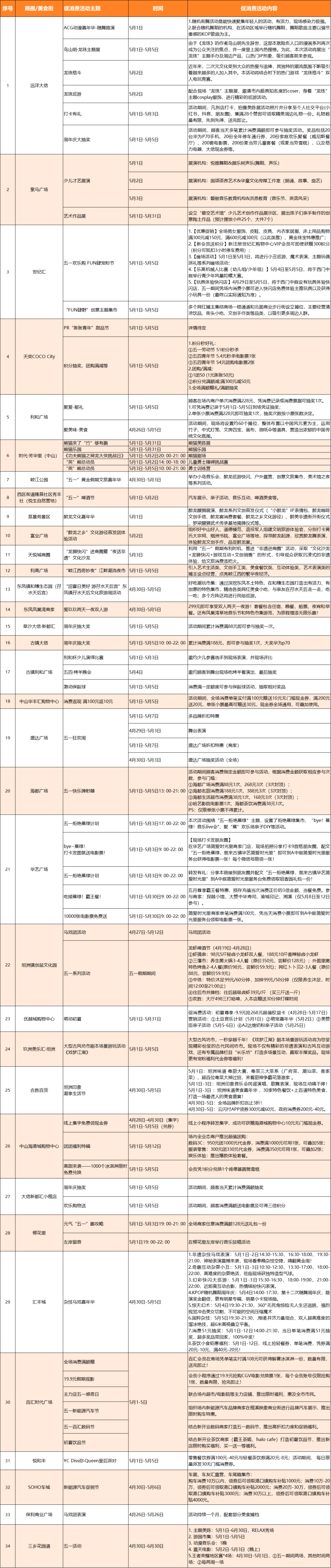 好吃好玩好逛！“五一”消费券、现金红包福利大放送→