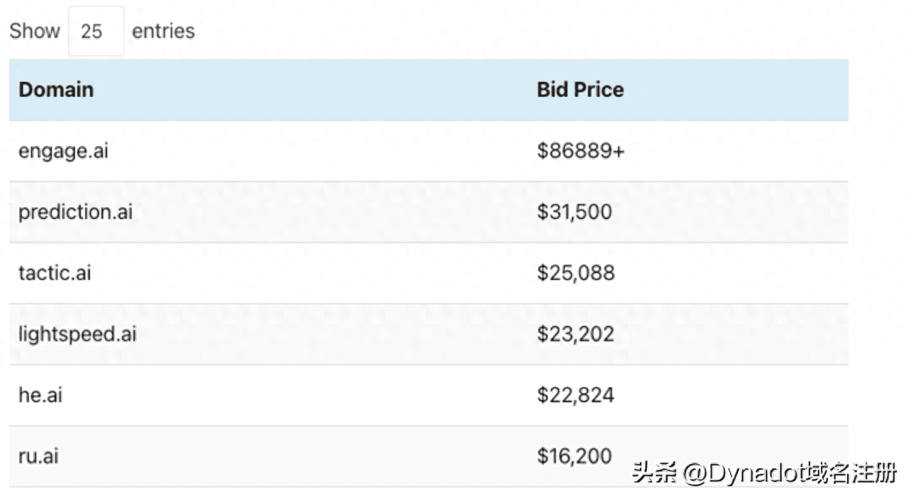 engage(.)ai拍出8万美元！ai域名的魔力吸引还在继续