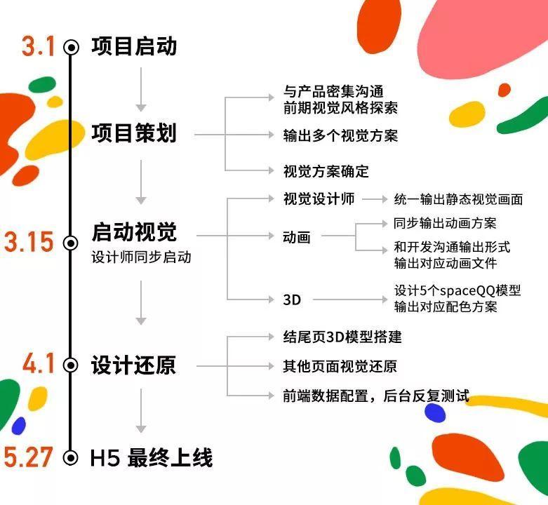 你和QQ一起度过多少天｜QQ 20周年H5刷屏幕后