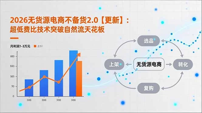 【精】2026无货源电商不备货2.0【更新-3月】：超低费比技术突破自然流天花板，单店月利润1-3万元