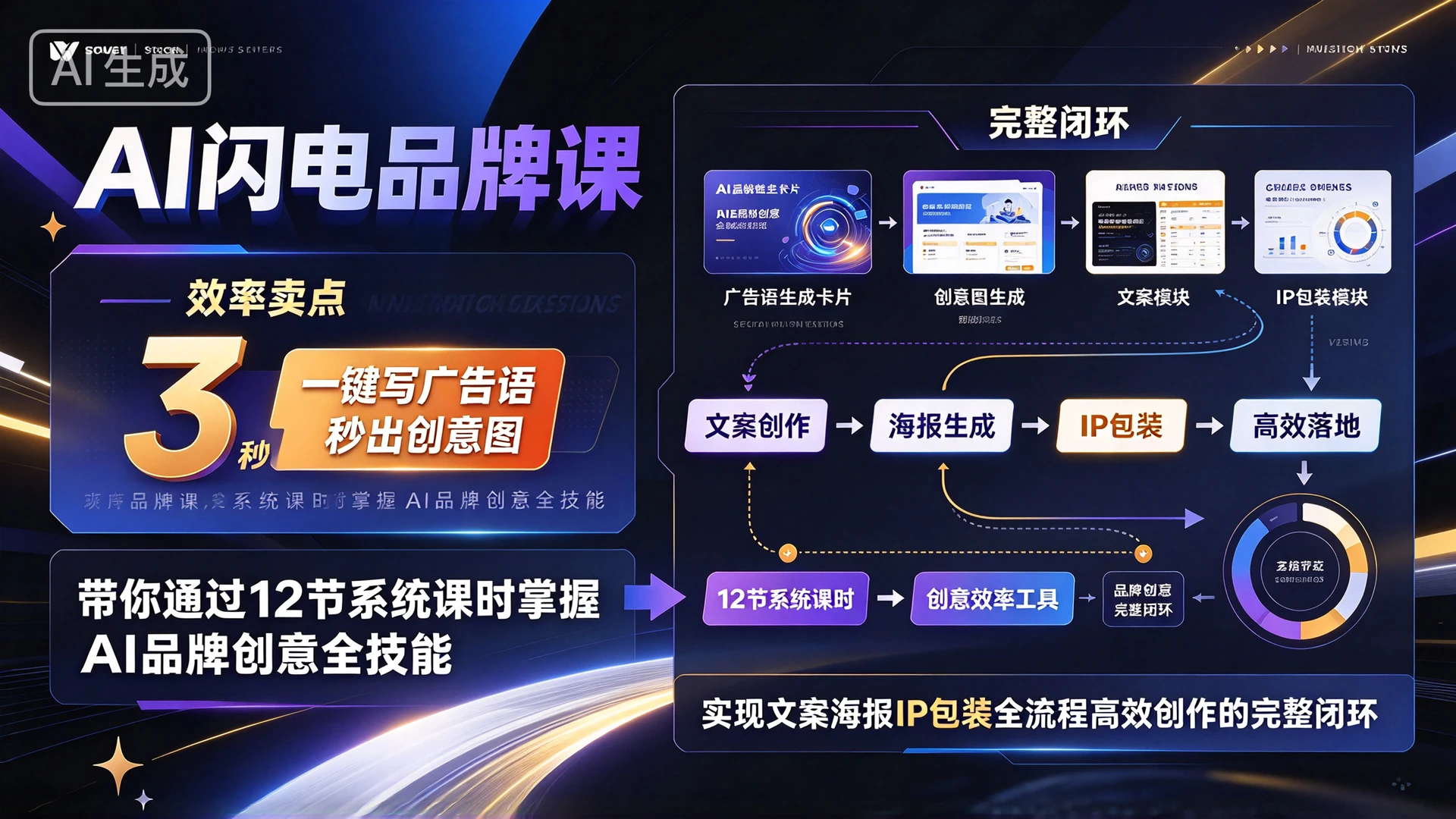 【精】AI闪电品牌课：一键写广告语，3秒出创意图，带你通过12节系统课时掌握AI品牌创意全技能，实现文案海报IP包装全流程高效创作的完整闭环