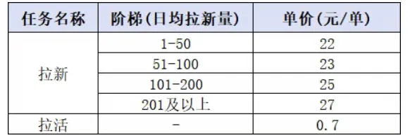 小红书CPA拉新项目8月新实战课，最高25米一单，红利窗口期已开，狂賺高单价，小白也能轻松上手月入1W+