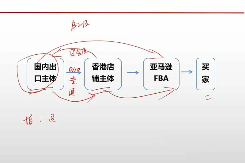 跨境电商出口退税全流程陪跑营|外贸企业+生产企业+跨境电商,从资质备案、单证收汇到退税申报与财税合规实操