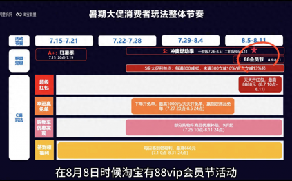 淘宝88vip活动时间几点?88节红包、满1500-120消费券领取教程